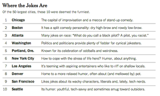 Illustration for article titled Chicago is America’s funniest city, according to researchers who are probably into improv